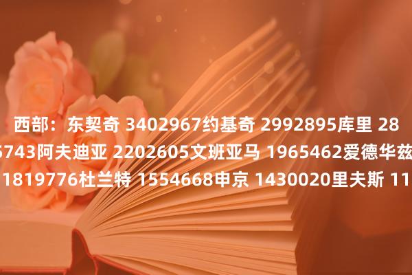 西部：东契奇 3402967约基奇 2992895库里 2817562亚历山大 2345743阿夫迪亚 2202605文班亚马 1965462爱德华兹 1960957詹姆斯 1819776杜兰特 1554668申京 1430020里夫斯 1120489哈登 599911伦纳德 561253穆雷 477282戴维斯 440356布克 418652弗拉格 366881马尔卡宁 360506巴特勒 344485霍姆格伦 258279东部：字母哥 3218398马克西 2941622杰伦·布伦森 2858615坎宁安 2681392杰伦·布朗 2477073多诺万·米切尔 2316014唐斯 1287354杰伦·约翰逊 794898小迈克尔·波特 536683英格拉姆 512837西亚卡姆 482007斯科蒂·巴恩斯 434763拉梅洛·鲍尔 418854恩比德 373193OG·阿努诺比 369388鲍威尔 350922米卡尔·布里奇斯 346505约什·哈特 322168弗朗茨·瓦格纳 282714班凯罗 280172			2026洛杉矶全明星    G买球网体育信息