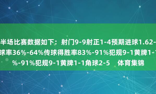 半场比赛数据如下：射门9-9射正1-4预期进球1.62-0.64进球契机2-1控球率36%-64%传球得胜率83%-91%犯规9-1黄牌1-1角球2-5    体育集锦