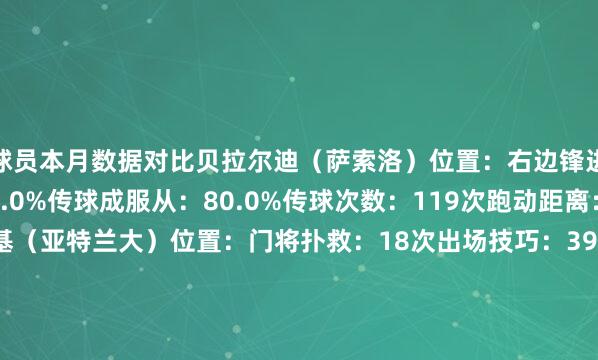 球员本月数据对比贝拉尔迪（萨索洛）位置：右边锋进球：3个射正率：60.0%传球成服从：80.0%传球次数：119次跑动距离：35.2公里卡内塞基（亚特兰大）位置：门将扑救：18次出场技巧：396分钟传球次数：155次传球成服从：62.0%跑动距离：19.6公里迪马尔科（国米）位置：左后卫助攻：6次传球成服从：90.0%跑动距离：43公里传球次数：227次最高时速：32.60公里/小时小基恩（佛罗伦萨）位置：先锋进球：3个射门次数：6次传球成服从：83.0%起义成服从：36.0%最高时速：32.82公里/小时马伦（罗马）位置：右中场进球：4个最高时速：34.18公里/小时起义成服从：40.0%射门次数：6次跑动距离：33.06公里麦肯尼（尤文）位置：中场进球：2个助攻：2次起义成服从：46.0%传球成服从：80.0%跑动距离：45.46公里    体育录像/图片