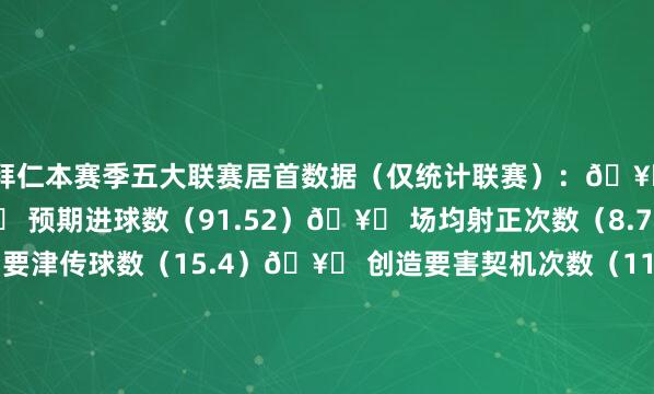 拜仁本赛季五大联赛居首数据（仅统计联赛）：🥇 进球数（109）🥇 预期进球数（91.52）🥇 场均射正次数（8.7）🥇 每90分钟要津传球数（15.4）🥇 创造要害契机次数（119）🥇 总触球次数（26619）🥇 在对方禁区内触球次数（1222）🥇 通顺战见效传球次数（18464）🥇 进军三区见效传球次数（5640）🥇 见效直塞传球次数（64）🥇 鼓吹至进军三区次数（2268）🥇 WhoScored评分（7.00）    体育录像/图片